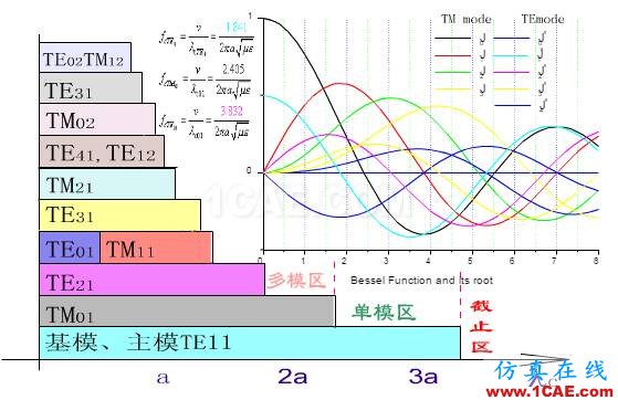 波導中電磁波傳輸?shù)哪Ｊ剑═E\TM\TEM）理解轉(zhuǎn)載HFSS圖片7