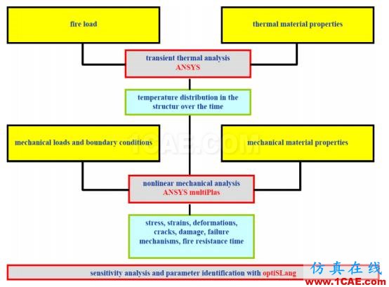 案例丨耐火硅酸鈣砌體墻防火性能仿真優(yōu)化ansys培訓(xùn)的效果圖片1