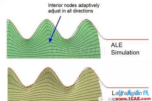 Abaqus中三種自適應網(wǎng)格介紹及對比abaqus靜態(tài)分析圖片1