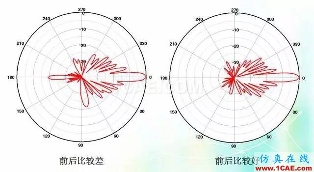 天線知識(shí)詳解：天線原理、天線指標(biāo)測(cè)試HFSS培訓(xùn)課程圖片16