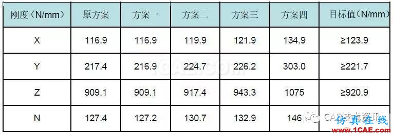 基于HyperWorks后部高度傳感器支架剛度分析與優(yōu)化設(shè)計(jì)【轉(zhuǎn)發(fā)】hypermesh技術(shù)圖片7