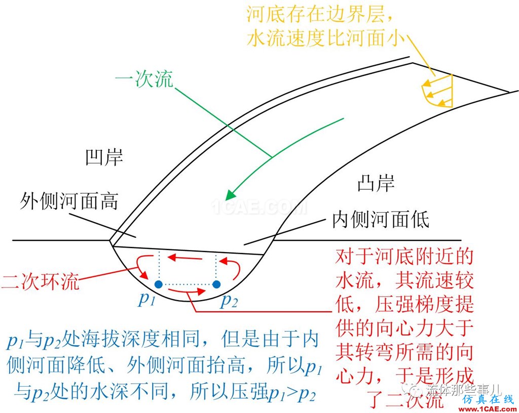 萬(wàn)里長(zhǎng)江，險(xiǎn)在荊江：荊江為何如此蜿蜒曲折？【轉(zhuǎn)發(fā)】fluent流體分析圖片6