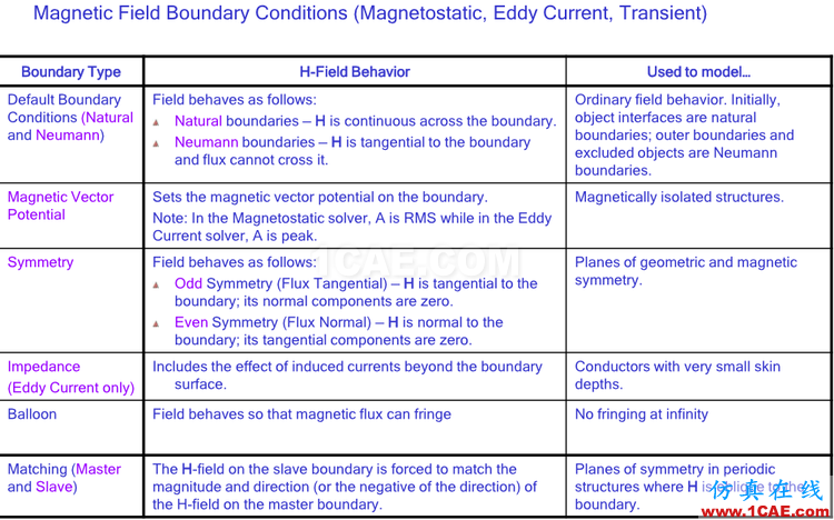 ansoft maxwell中的邊界(E文) - Crazy Pig - Crazy Pig的博客