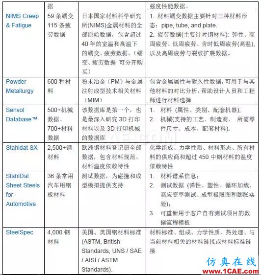 技術(shù) | GRANTA MI參考材料數(shù)據(jù)庫ansys培訓(xùn)課程圖片3