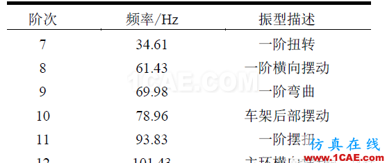 基于HyperMesh的FSC車(chē)架自由模態(tài)分析hypermesh培訓(xùn)教程圖片6