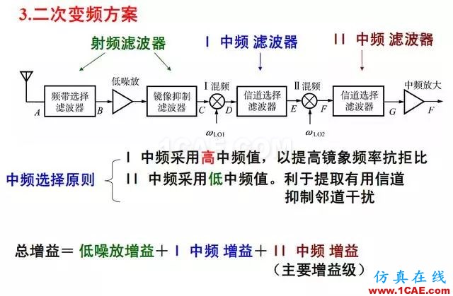 射頻電路:發(fā)送、接收機(jī)結(jié)構(gòu)解析HFSS仿真分析圖片14