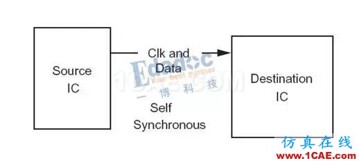 高速串行簡史（四）：開掛的自同步方式就是掃地高僧，你怎么看？【轉發(fā)】HFSS圖片1