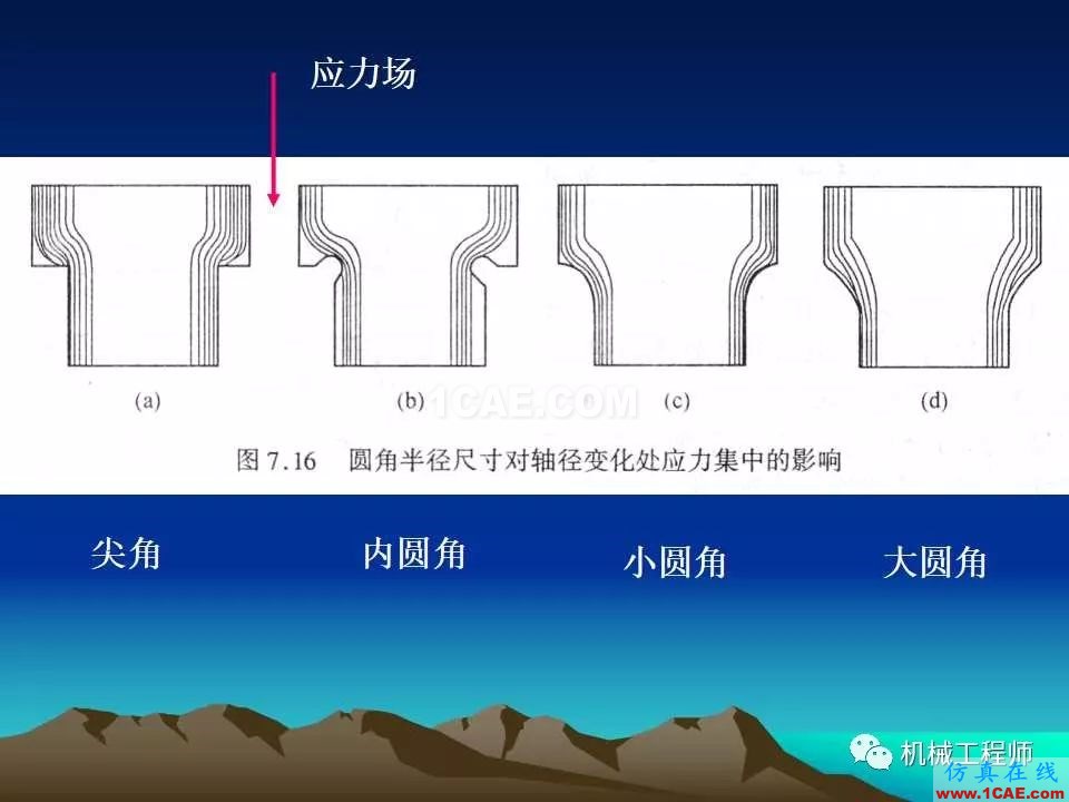 【專(zhuān)業(yè)積累】軸的分類(lèi)與結(jié)構(gòu)設(shè)計(jì)及其應(yīng)用機(jī)械設(shè)計(jì)圖例圖片50