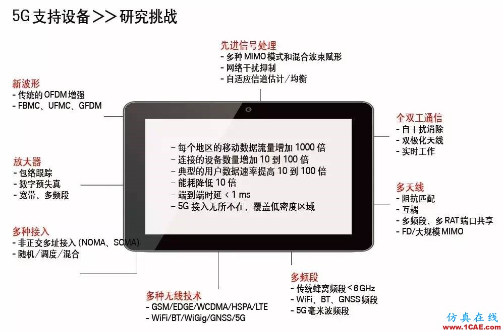 5G時代的射頻革命 具有毫米波設計能力的射頻工程師機會來了HFSS分析圖片1