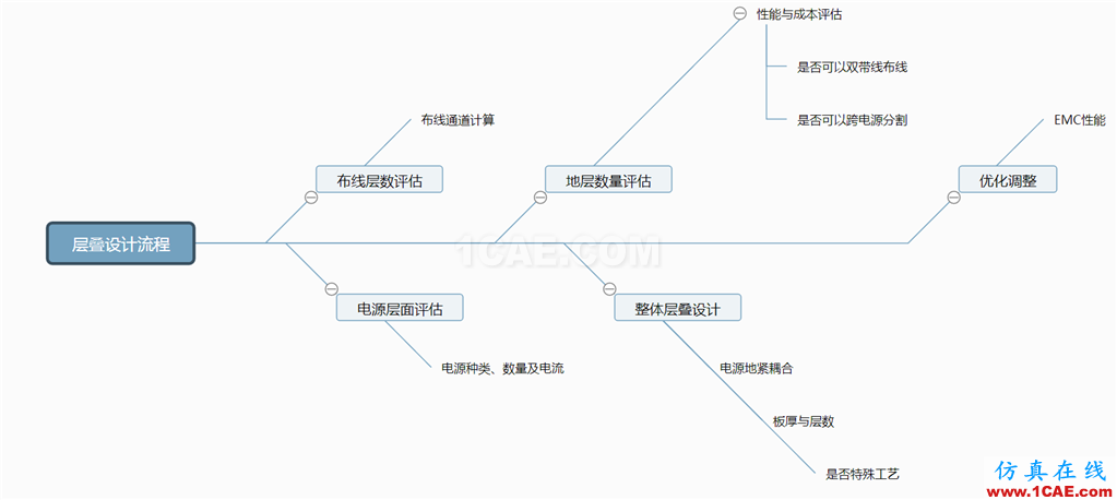 層疊設(shè)計(jì)流程及信號(hào)回流與參考平面HFSS結(jié)果圖片1