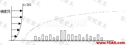 行業(yè)解決方案 | CAE仿真技術(shù)在建筑外流場中的應(yīng)用簡介fluent培訓(xùn)的效果圖片2