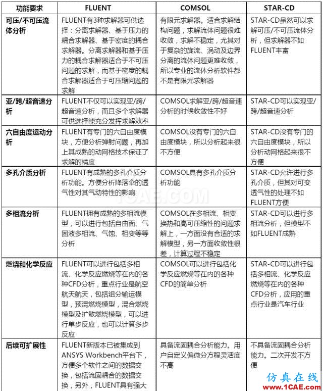 FLUENT軟件技術(shù)優(yōu)勢以及FLUENT與主流CFD軟件對比fluent仿真分析圖片3