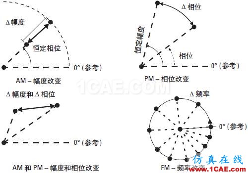 技術(shù)牛人詳解：矢量調(diào)制分析基礎(chǔ)（經(jīng)典收藏版）ansysem分析圖片16