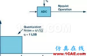 Σ-Δ型ADC拓撲結構及基本原理HFSS圖片2