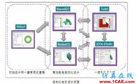 ANSYS定制化電機電纜設計寶典Maxwell學習資料圖片1