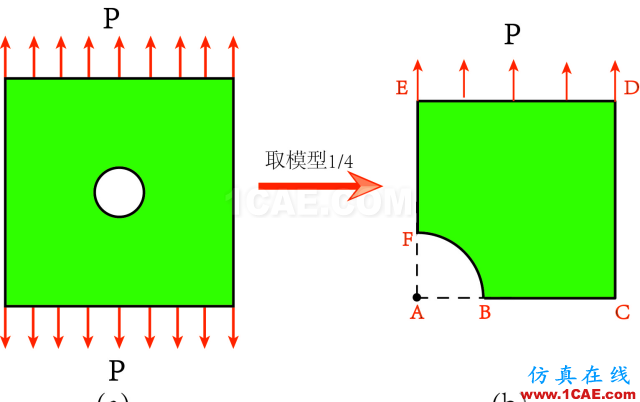 [案例干貨]ABAQUS中INP建模實例—小孔平板abaqus有限元圖片1