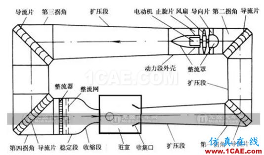 風洞與空氣動力學剪不斷的關系fluent仿真分析圖片19