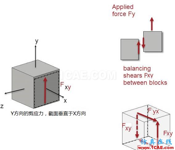 你真的了解有限元分析中的“應(yīng)力”嗎ansys圖片3