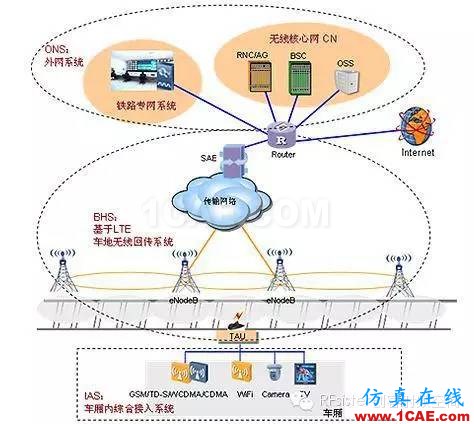 為什么高鐵上手機(jī)信號(hào)很差？HFSS培訓(xùn)課程圖片7