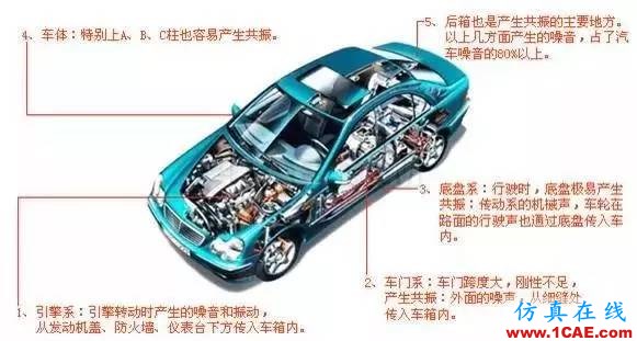 干貨 | 汽車CAE經(jīng)典案例詳細(xì)分析（收藏精華版）ansys workbanch圖片7