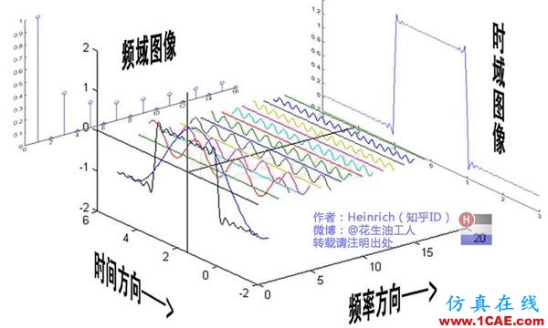 神奇而優(yōu)雅的傅里葉變換