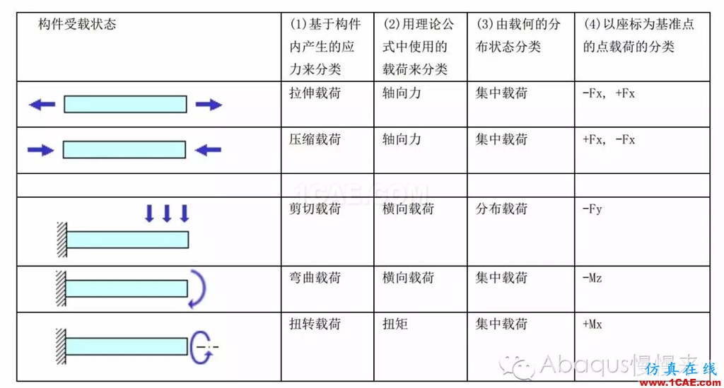 abaqus中的載荷類型abaqus有限元圖片2