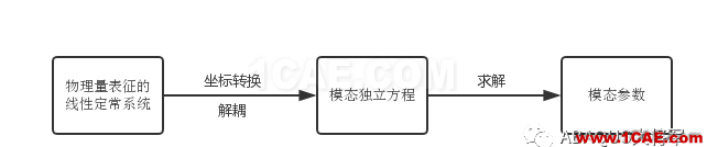 ABAQUS理論篇——模態(tài)分析abaqus有限元圖片1