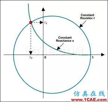 怎么看“史密斯圓圖” Smith chart？HFSS分析圖片38