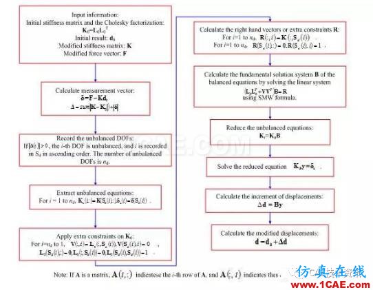 針對精確的形狀和邊界修改的高精高效等幾何重分析ansys培訓(xùn)課程圖片2