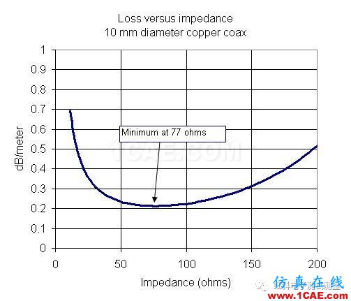 特征阻抗、VSWR和反射系數(shù)的那點(diǎn)事！ansys hfss圖片1