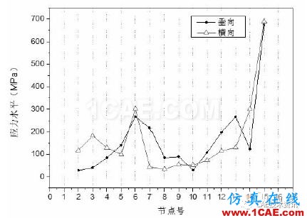 典型船舶管道系統(tǒng)沖擊響應(yīng)分析【轉(zhuǎn)發(fā)】ansys圖片2