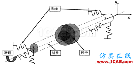 多彩的有限元世界—轉(zhuǎn)子動力學(xué)ansys仿真分析圖片3