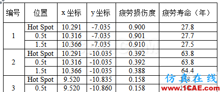 大型海上結(jié)構(gòu)疲勞、金屬塑性成形的仿真極具難度，看看Cheng的作品，一個(gè)注重仿真比對(duì)實(shí)際的達(dá)人ansys分析案例圖片3