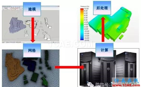 【微信講堂】CFD在建筑環(huán)境領(lǐng)域的實(shí)踐與研究（綠建之窗微信群15年2月5日綠建之窗第27期講座）fluent培訓(xùn)課程圖片3