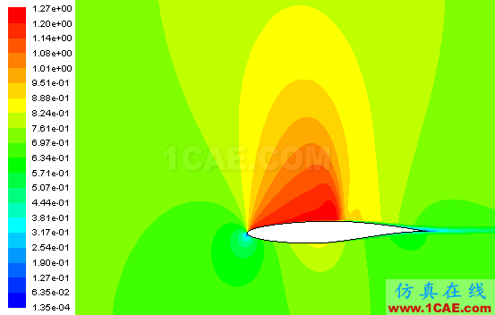【Fluent案例】03：RAE2822翼型外流場(chǎng)計(jì)算fluent仿真分析圖片12