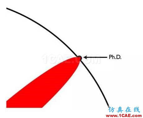 本科、碩士和博士到底有什么區(qū)別？ansys培訓(xùn)的效果圖片12