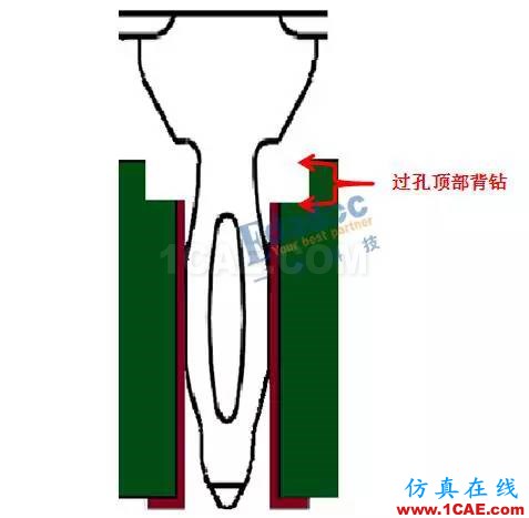 連接器過孔之性能提升終極篇【轉(zhuǎn)發(fā)】HFSS分析圖片4