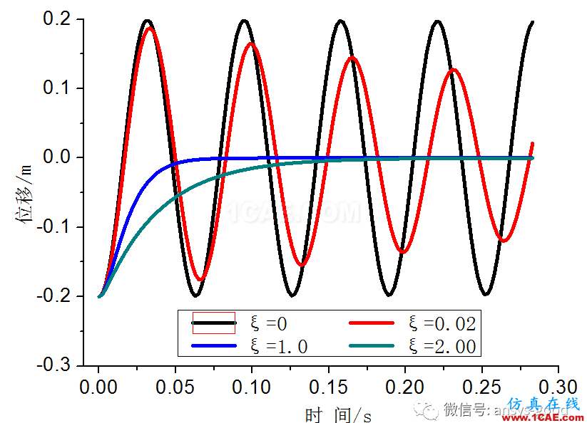 ANSYS時程分析中的阻尼比ansys仿真分析圖片2