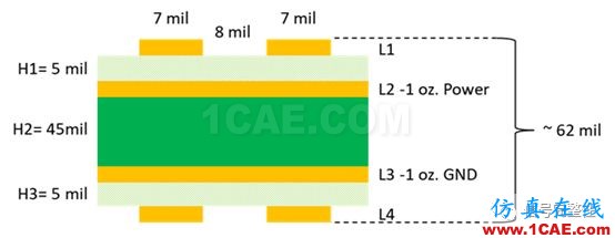 不管是高速電路還是射頻電路,當微帶線跨分割時,信號將會引起什么樣的問題呢？【轉發(fā)】ansys hfss圖片1