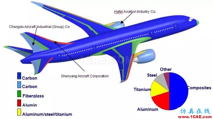 Abaqus在飛機復合材料中的應用abaqus有限元仿真圖片1