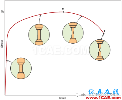 真實應(yīng)力應(yīng)變與名義應(yīng)力應(yīng)變的關(guān)系ansys培訓(xùn)課程圖片1