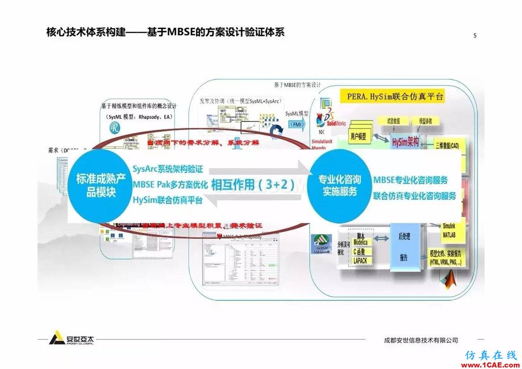 分享 | 智能化聯(lián)合仿真技術(shù)及工程實踐ansys仿真分析圖片5