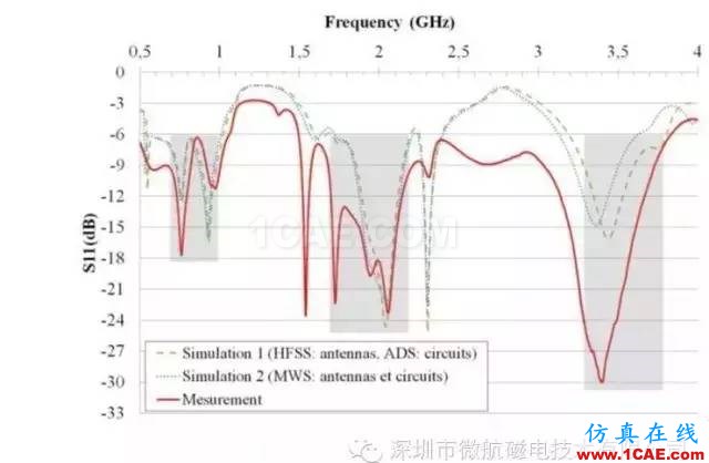 金屬材質(zhì)機身手機天線如何設(shè)計？HFSS結(jié)果圖片1