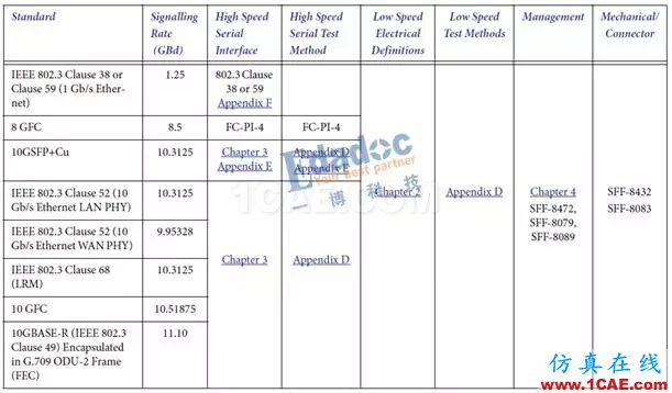 高速串行協(xié)議之SFP+HFSS仿真分析圖片1