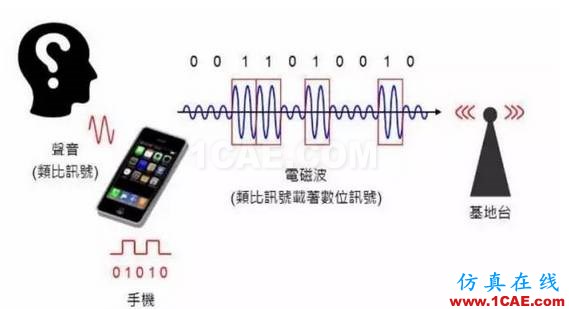 讓你一次看懂手機(jī)芯片的工作原理ansys hfss圖片1