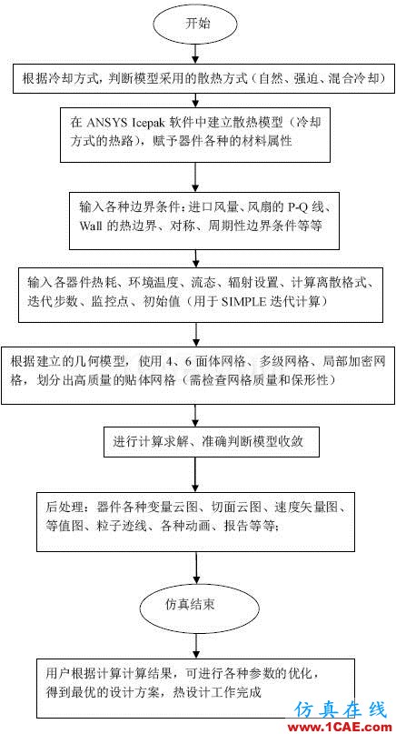 應(yīng)用 | ANSYS Icepak-LED燈具散熱ansys分析案例圖片3