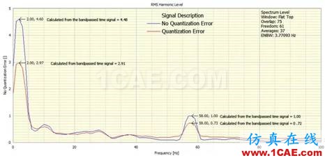 什么是振幅量化誤差，它對振動信號頻譜有什么影響？Actran分析圖片4