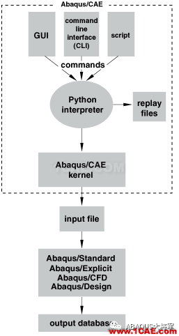 Python與Abaqus系列（2）——Abaqus二次開發(fā)基礎(chǔ)介紹abaqus靜態(tài)分析圖片1