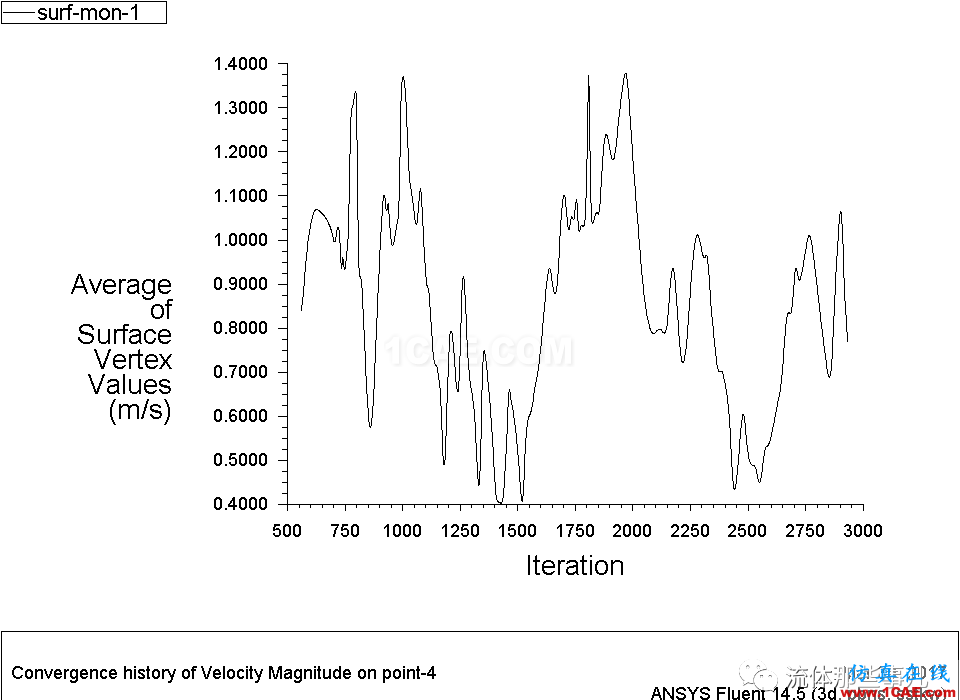 為何我這個(gè)流動(dòng)總是算不收斂？我要砸電腦！fluent分析案例圖片4