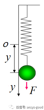 瞬態(tài)動力學(xué)專題-單自由度系統(tǒng)自由振動ANSYS分析ansys仿真分析圖片1